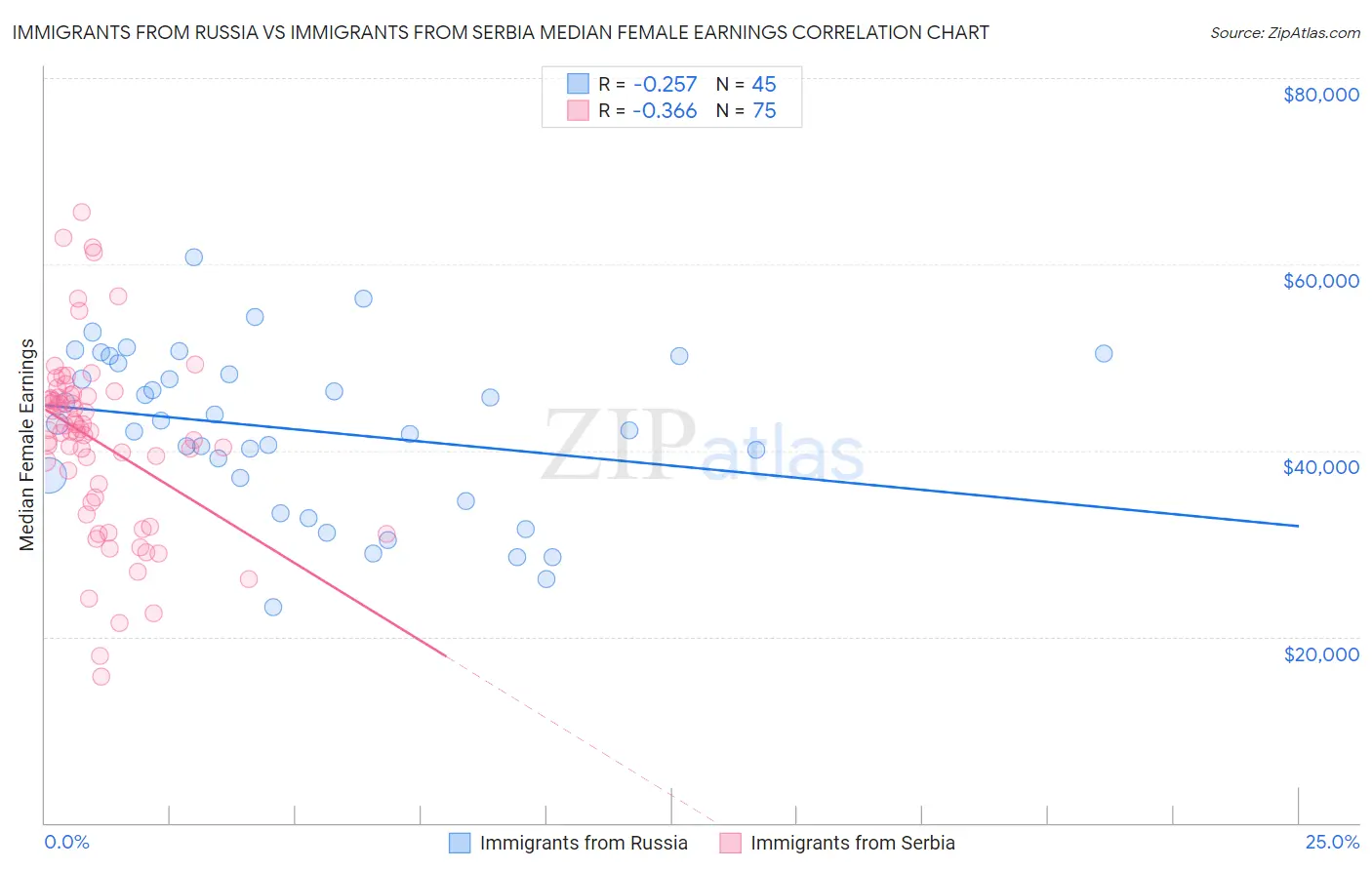 Immigrants from Russia vs Immigrants from Serbia Median Female Earnings