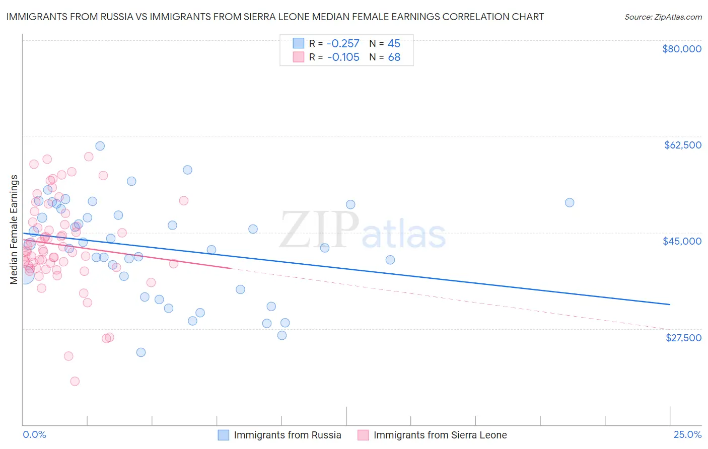 Immigrants from Russia vs Immigrants from Sierra Leone Median Female Earnings
