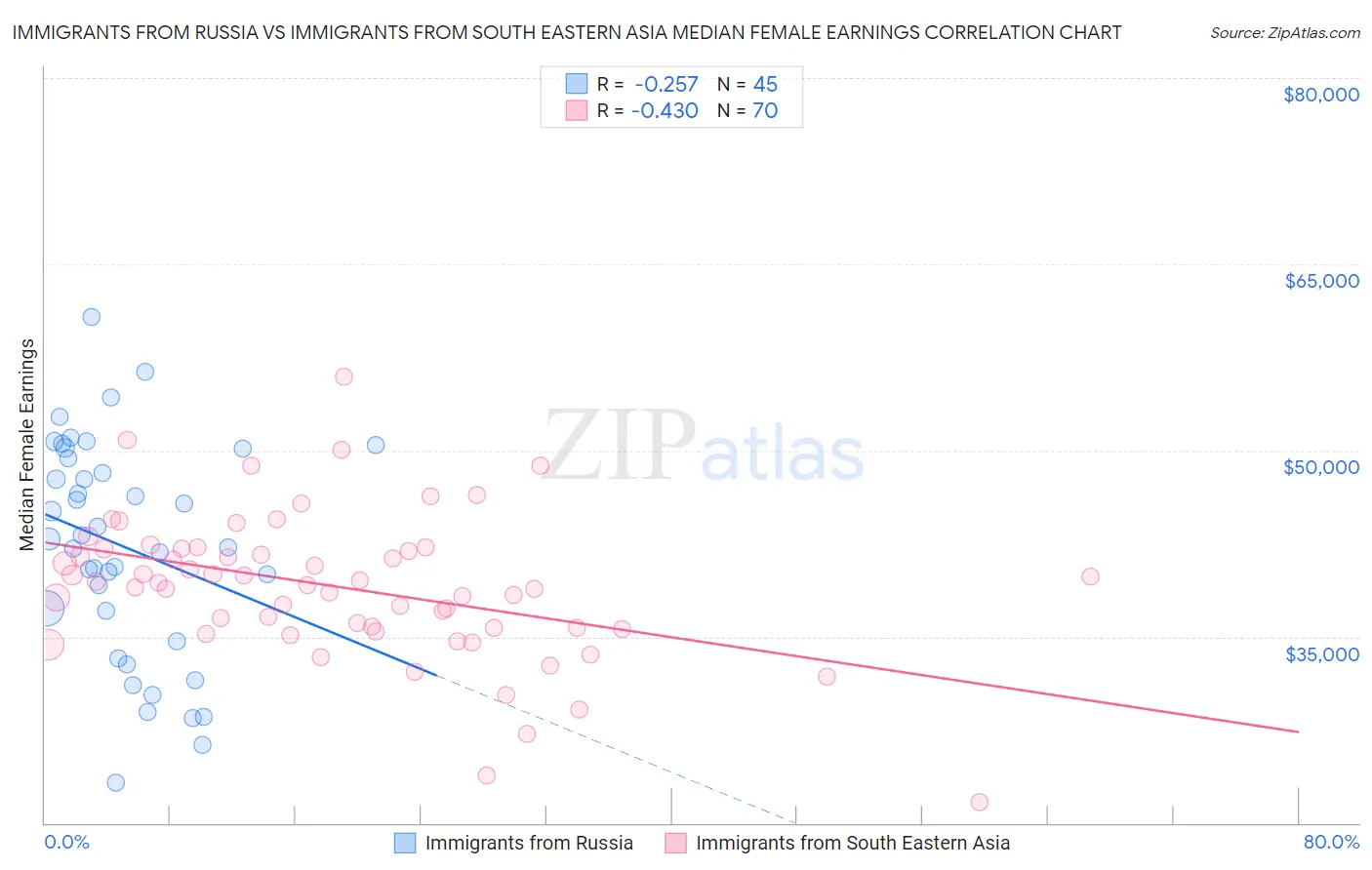 Immigrants from Russia vs Immigrants from South Eastern Asia Median Female Earnings