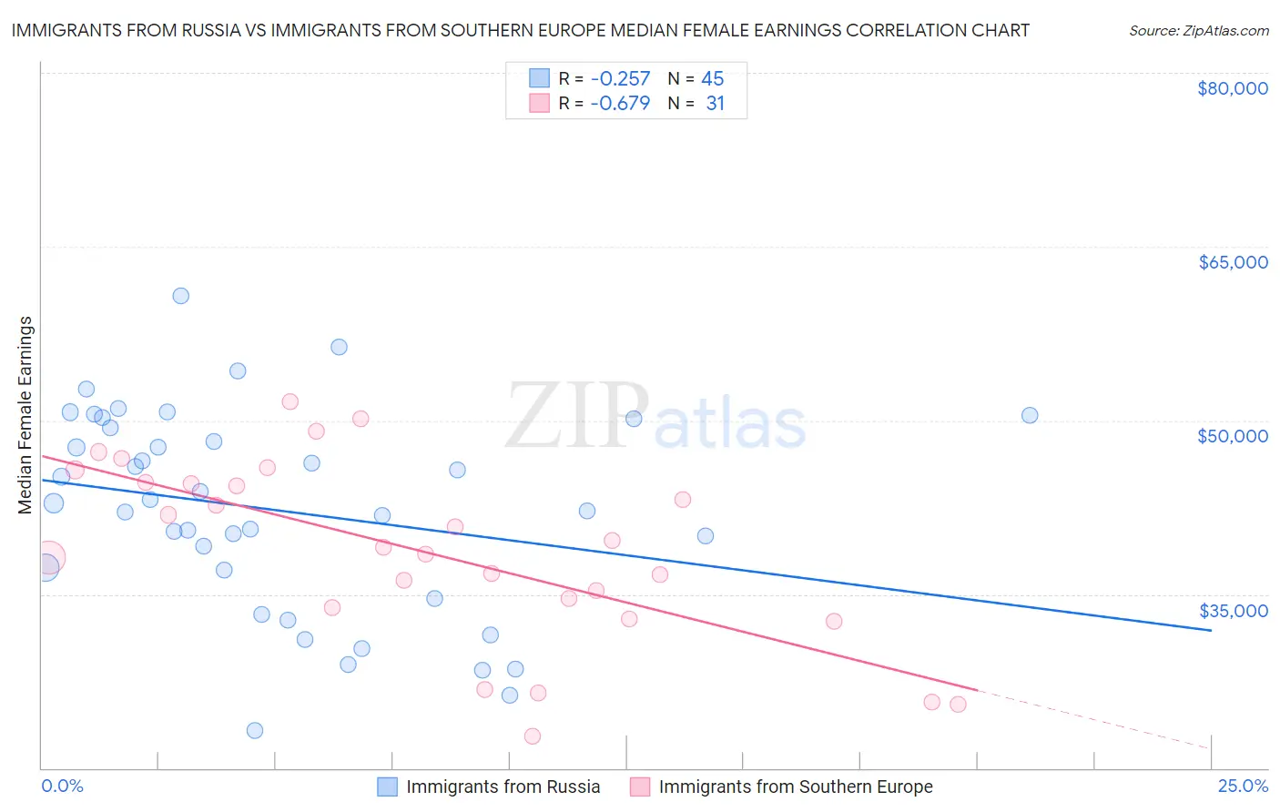 Immigrants from Russia vs Immigrants from Southern Europe Median Female Earnings