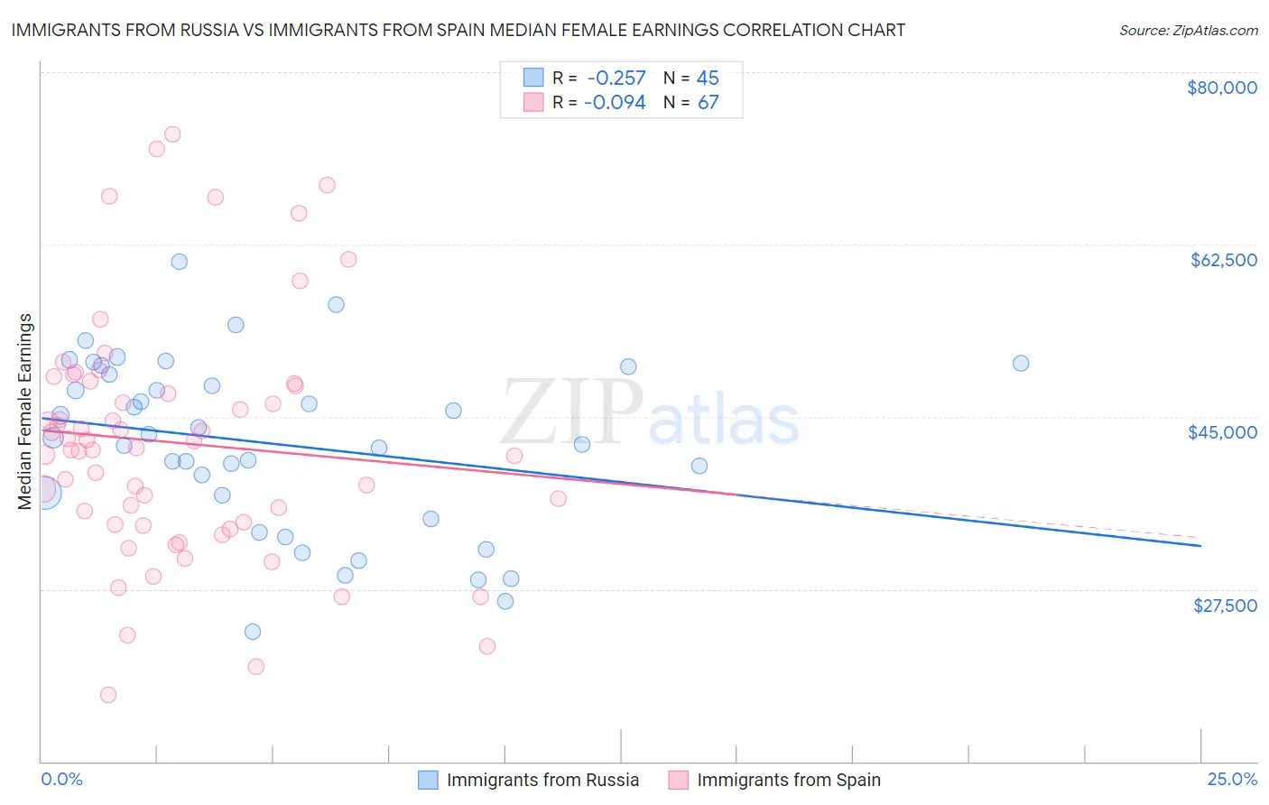 Immigrants from Russia vs Immigrants from Spain Median Female Earnings