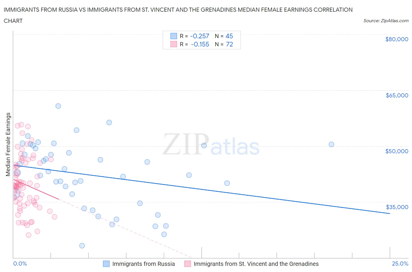 Immigrants from Russia vs Immigrants from St. Vincent and the Grenadines Median Female Earnings