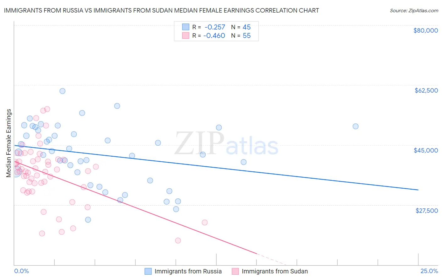 Immigrants from Russia vs Immigrants from Sudan Median Female Earnings