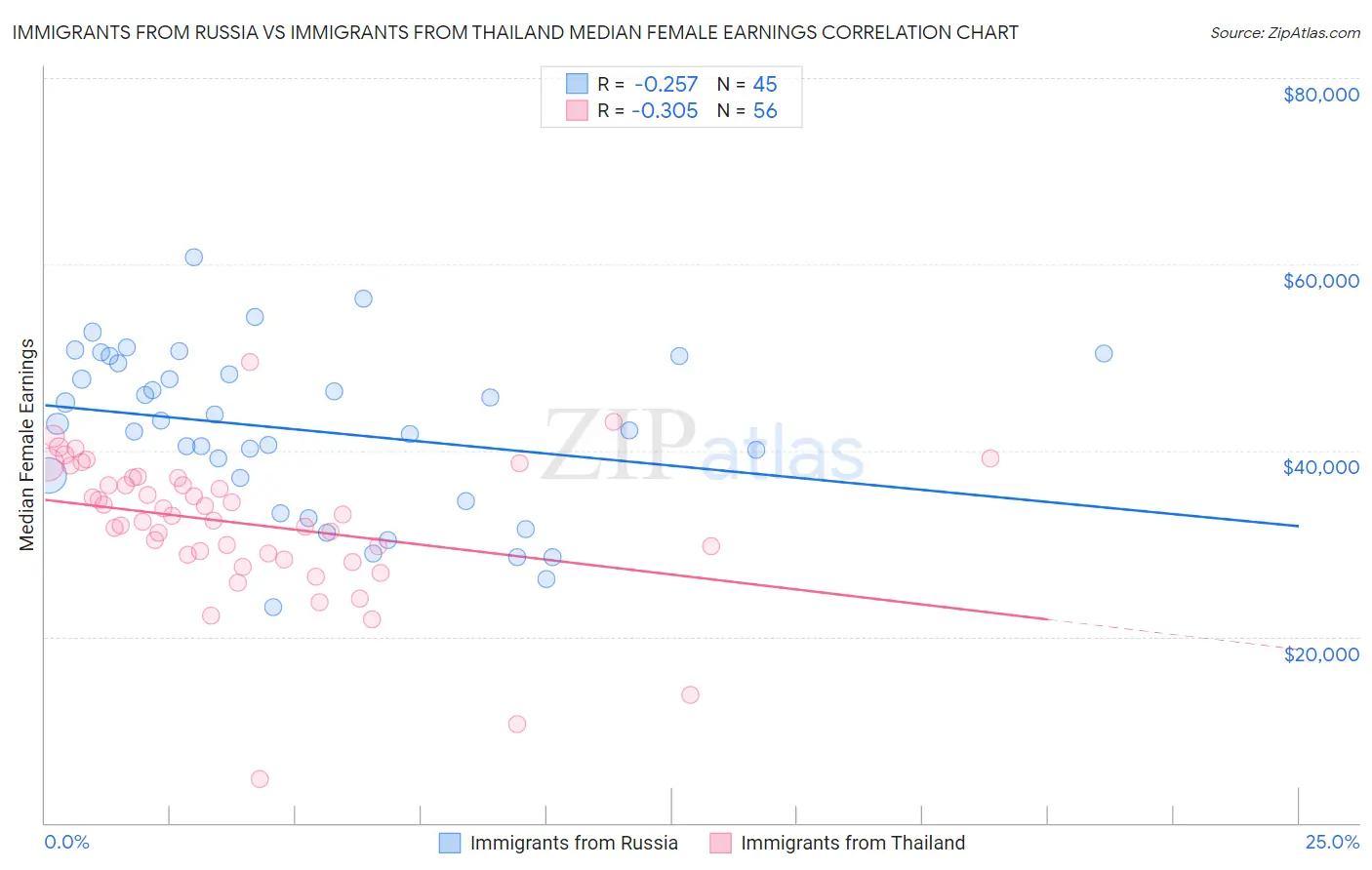 Immigrants from Russia vs Immigrants from Thailand Median Female Earnings