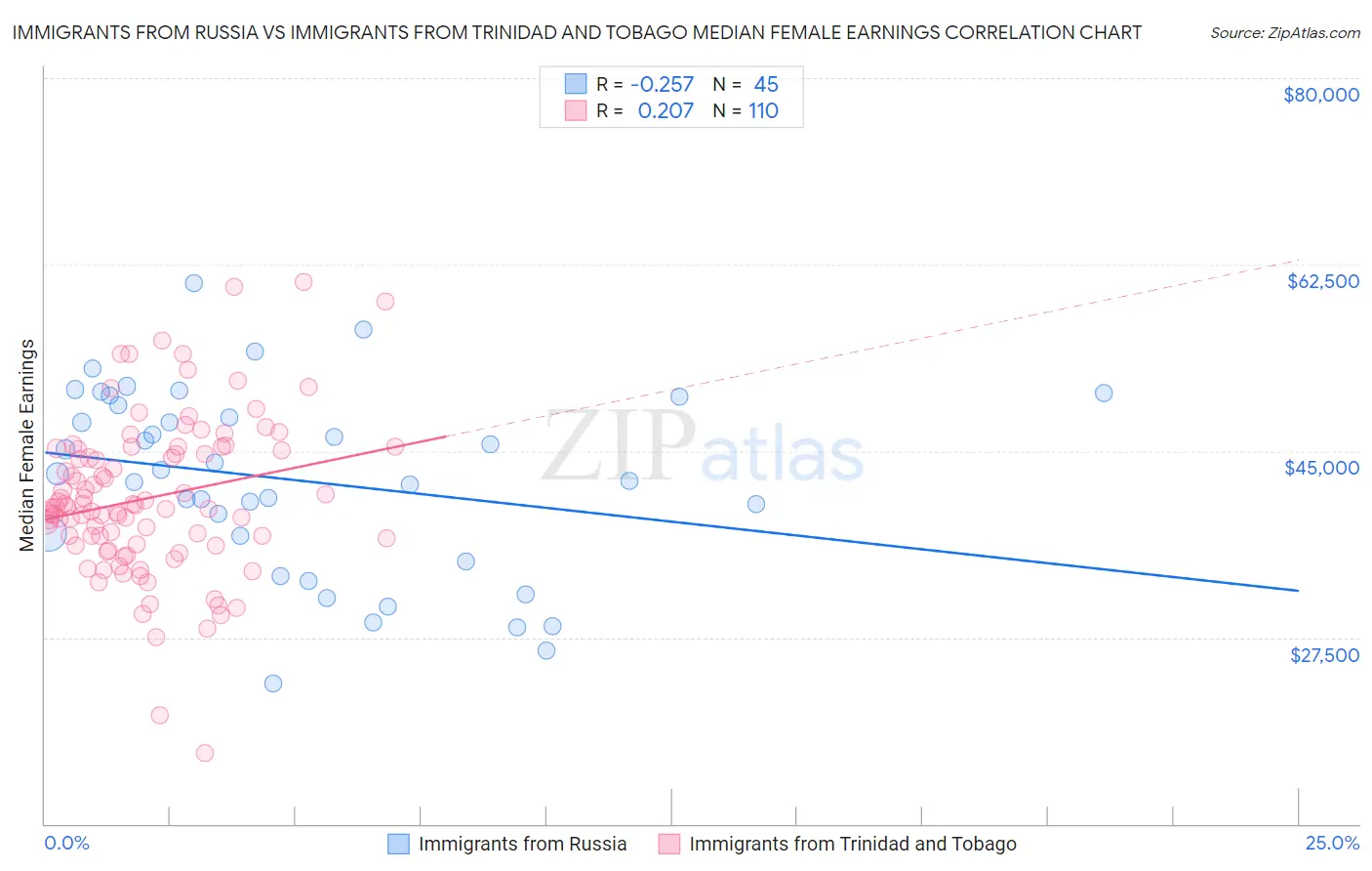 Immigrants from Russia vs Immigrants from Trinidad and Tobago Median Female Earnings