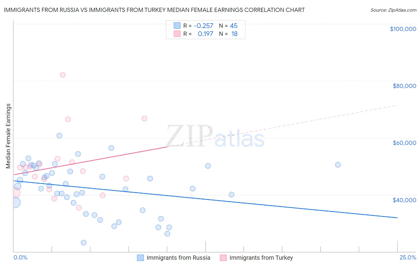 Immigrants from Russia vs Immigrants from Turkey Median Female Earnings