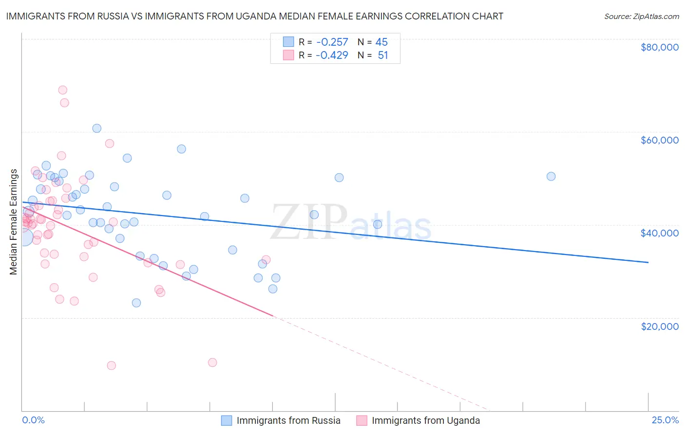 Immigrants from Russia vs Immigrants from Uganda Median Female Earnings