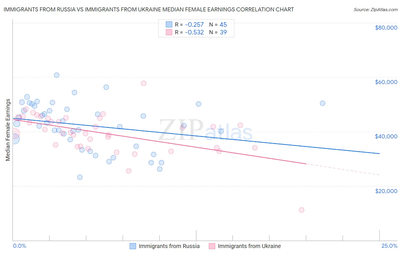 Immigrants from Russia vs Immigrants from Ukraine Median Female Earnings