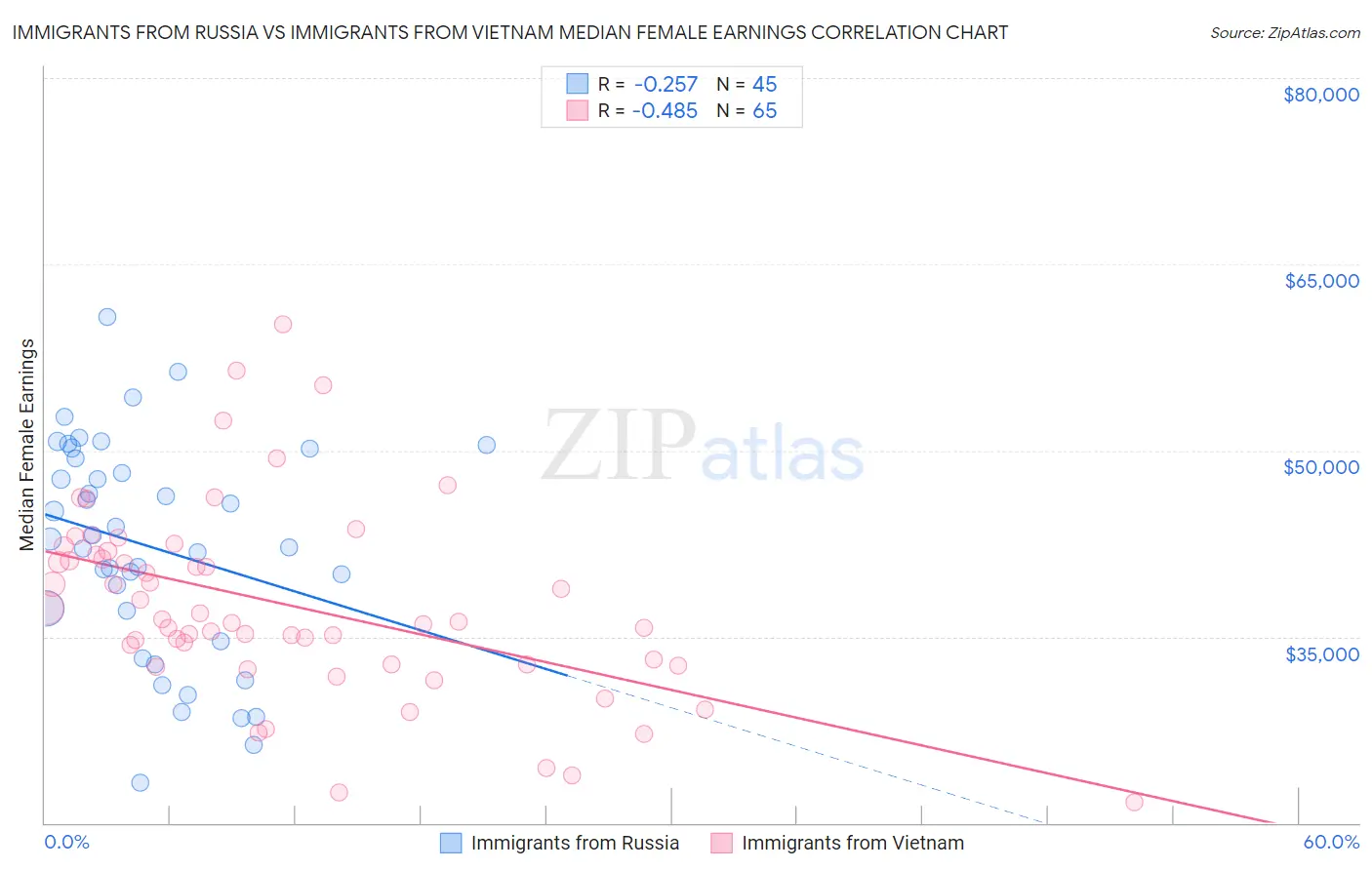 Immigrants from Russia vs Immigrants from Vietnam Median Female Earnings