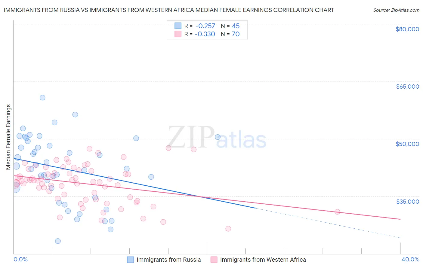 Immigrants from Russia vs Immigrants from Western Africa Median Female Earnings