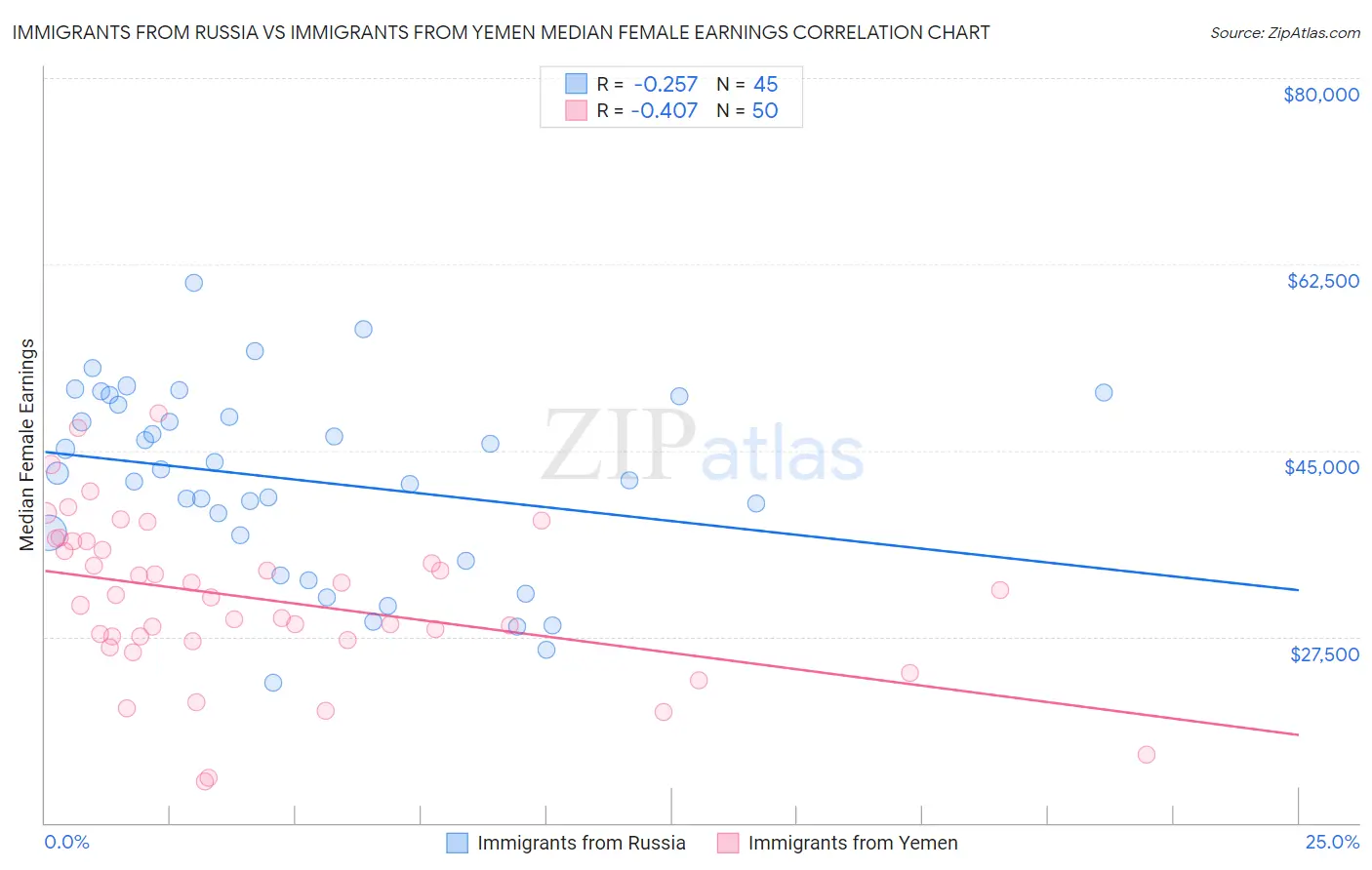Immigrants from Russia vs Immigrants from Yemen Median Female Earnings