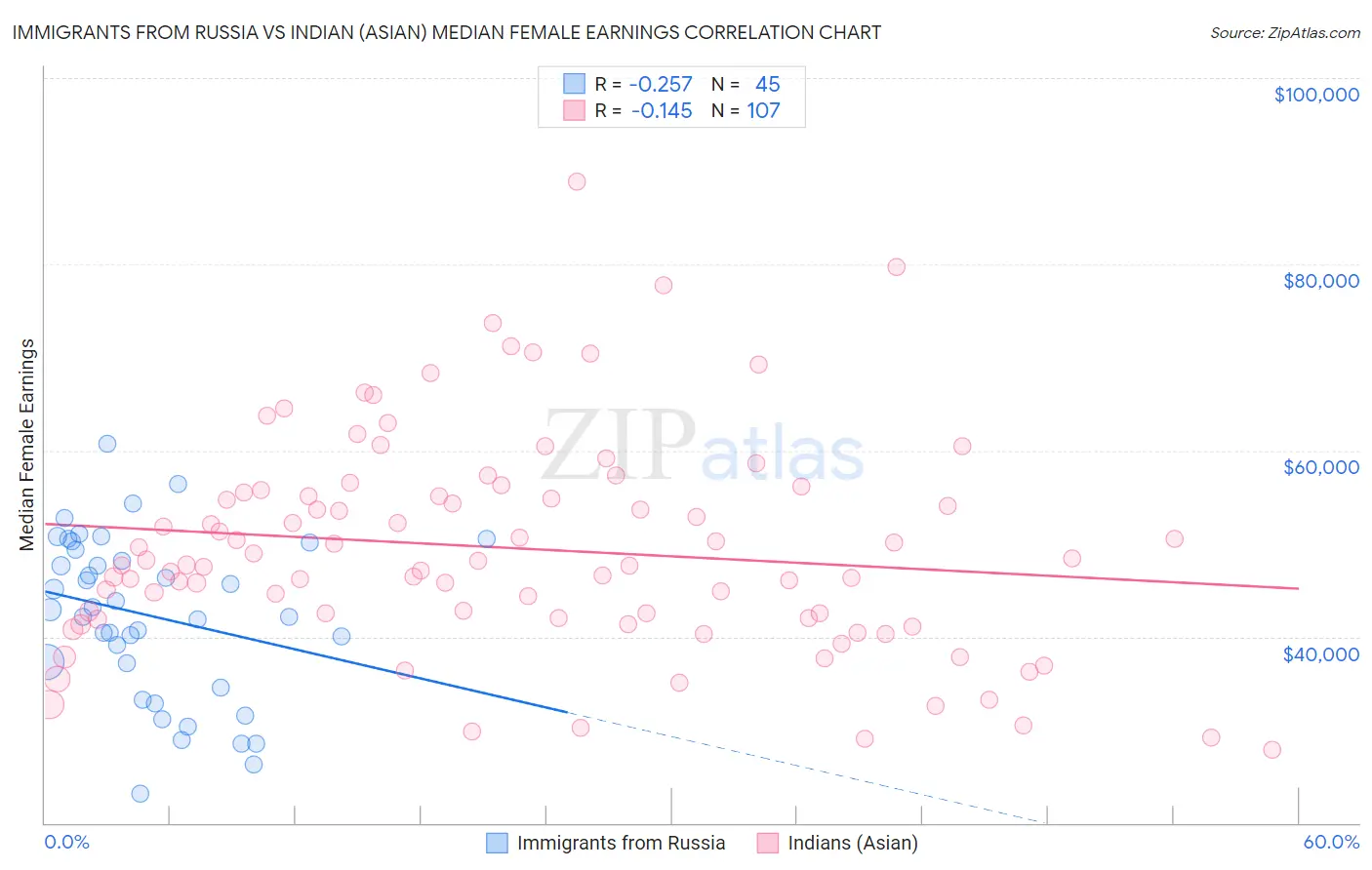 Immigrants from Russia vs Indian (Asian) Median Female Earnings