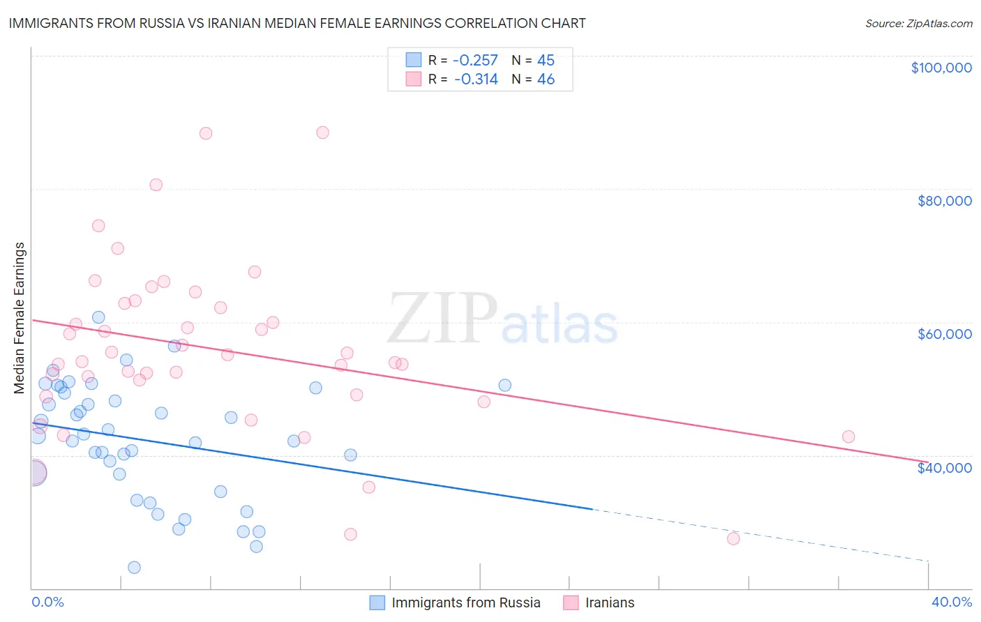 Immigrants from Russia vs Iranian Median Female Earnings