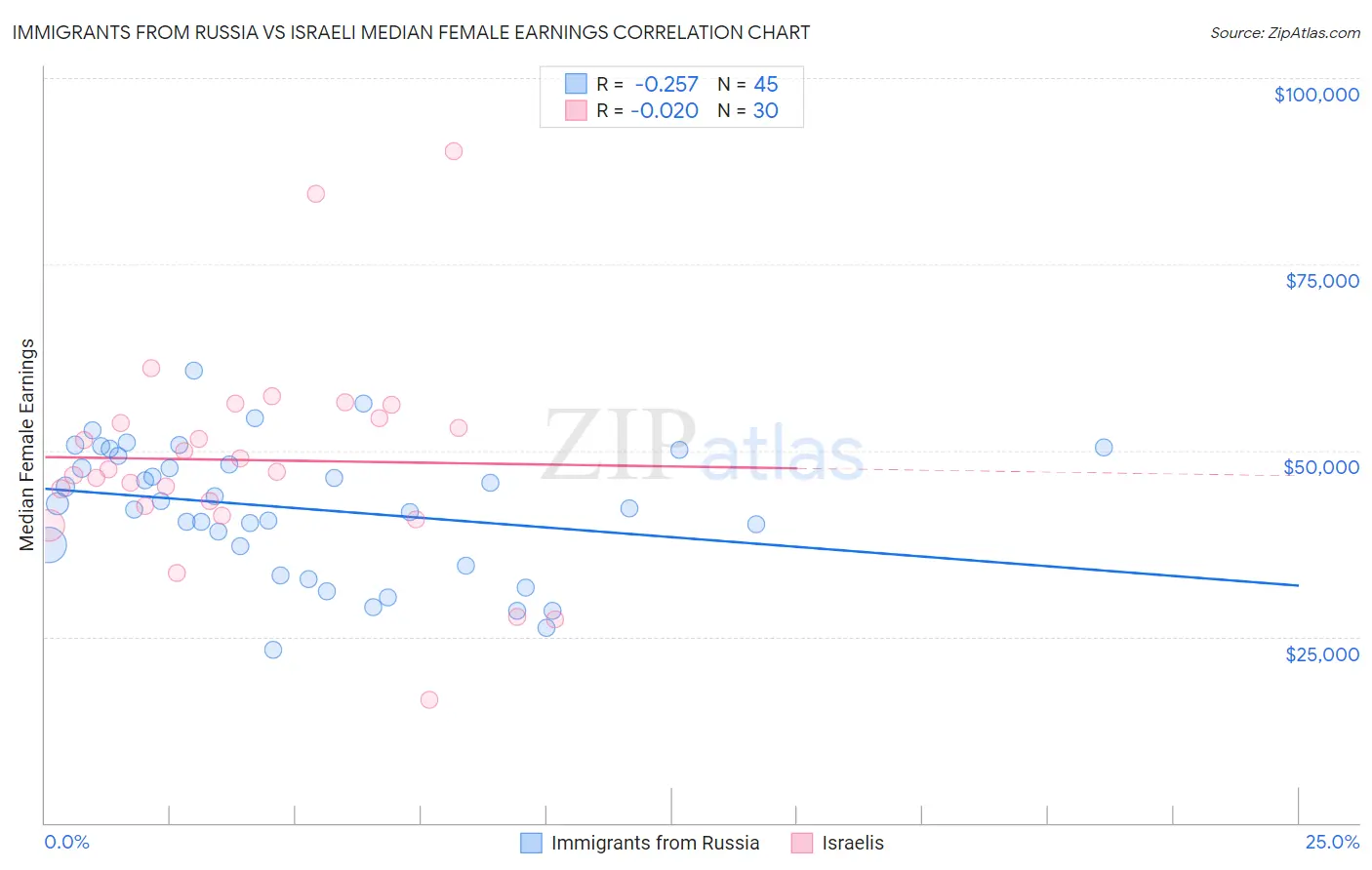 Immigrants from Russia vs Israeli Median Female Earnings