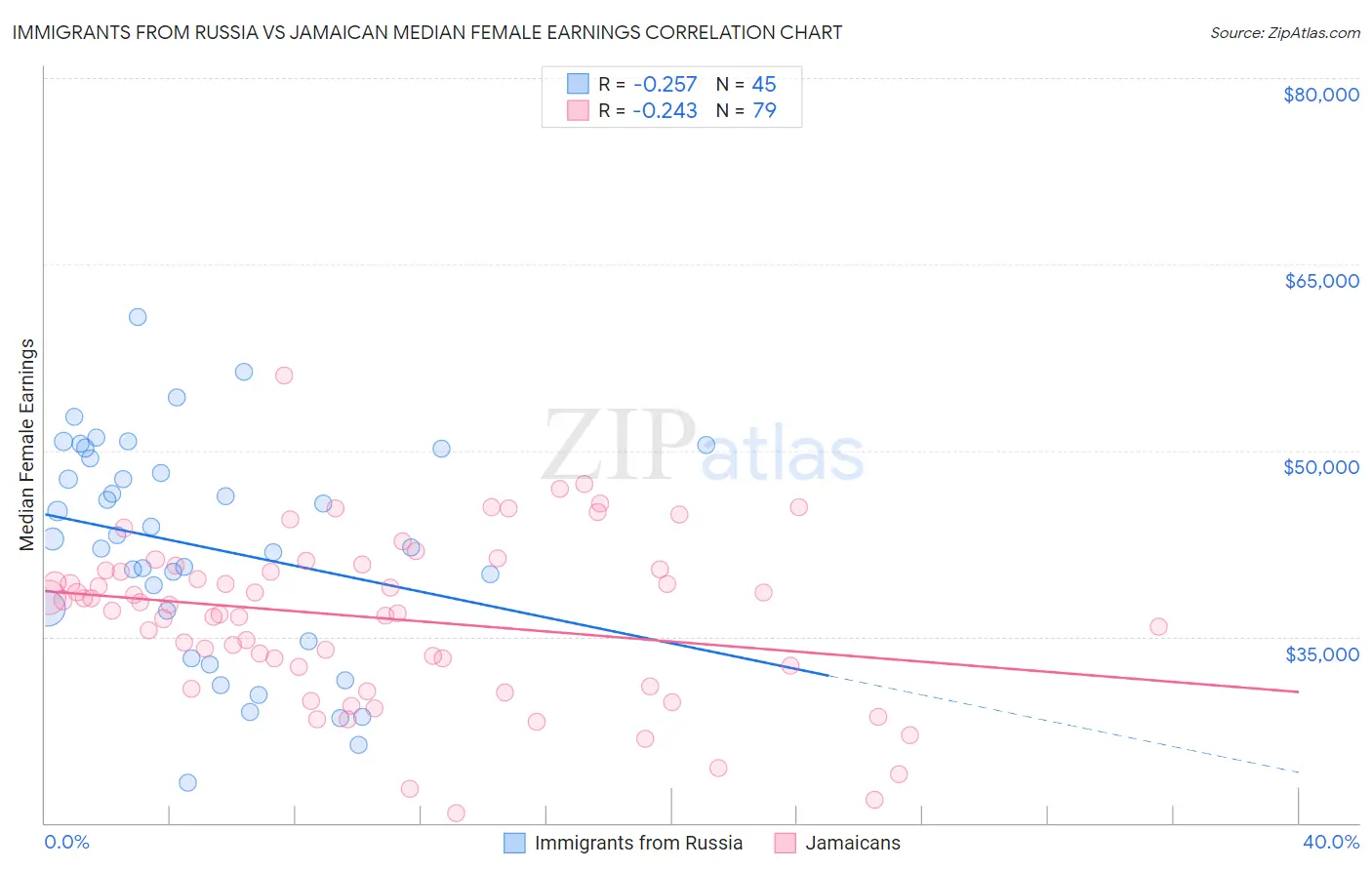 Immigrants from Russia vs Jamaican Median Female Earnings