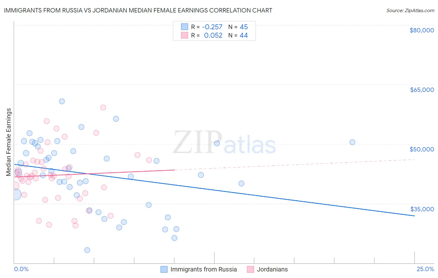 Immigrants from Russia vs Jordanian Median Female Earnings