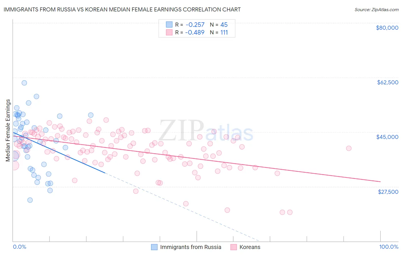 Immigrants from Russia vs Korean Median Female Earnings