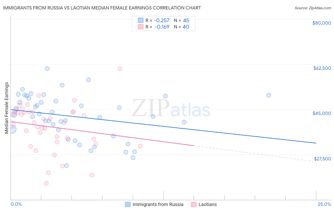 Immigrants from Russia vs Laotian Median Female Earnings