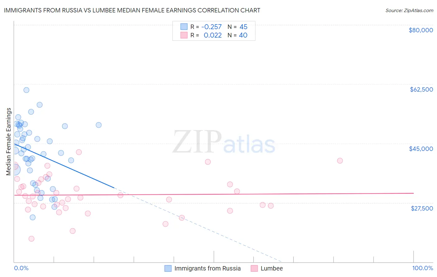 Immigrants from Russia vs Lumbee Median Female Earnings