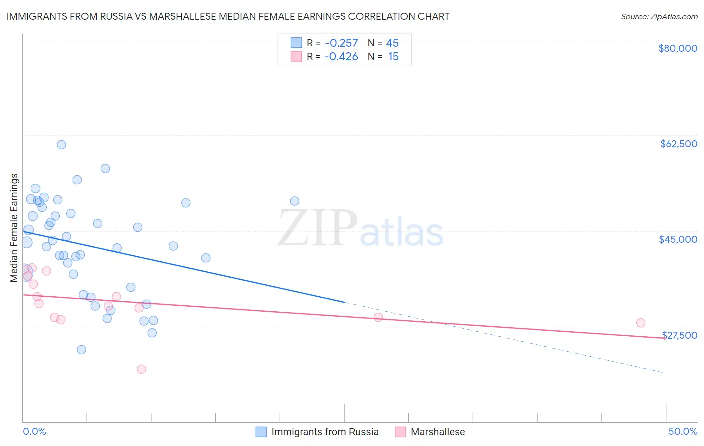 Immigrants from Russia vs Marshallese Median Female Earnings