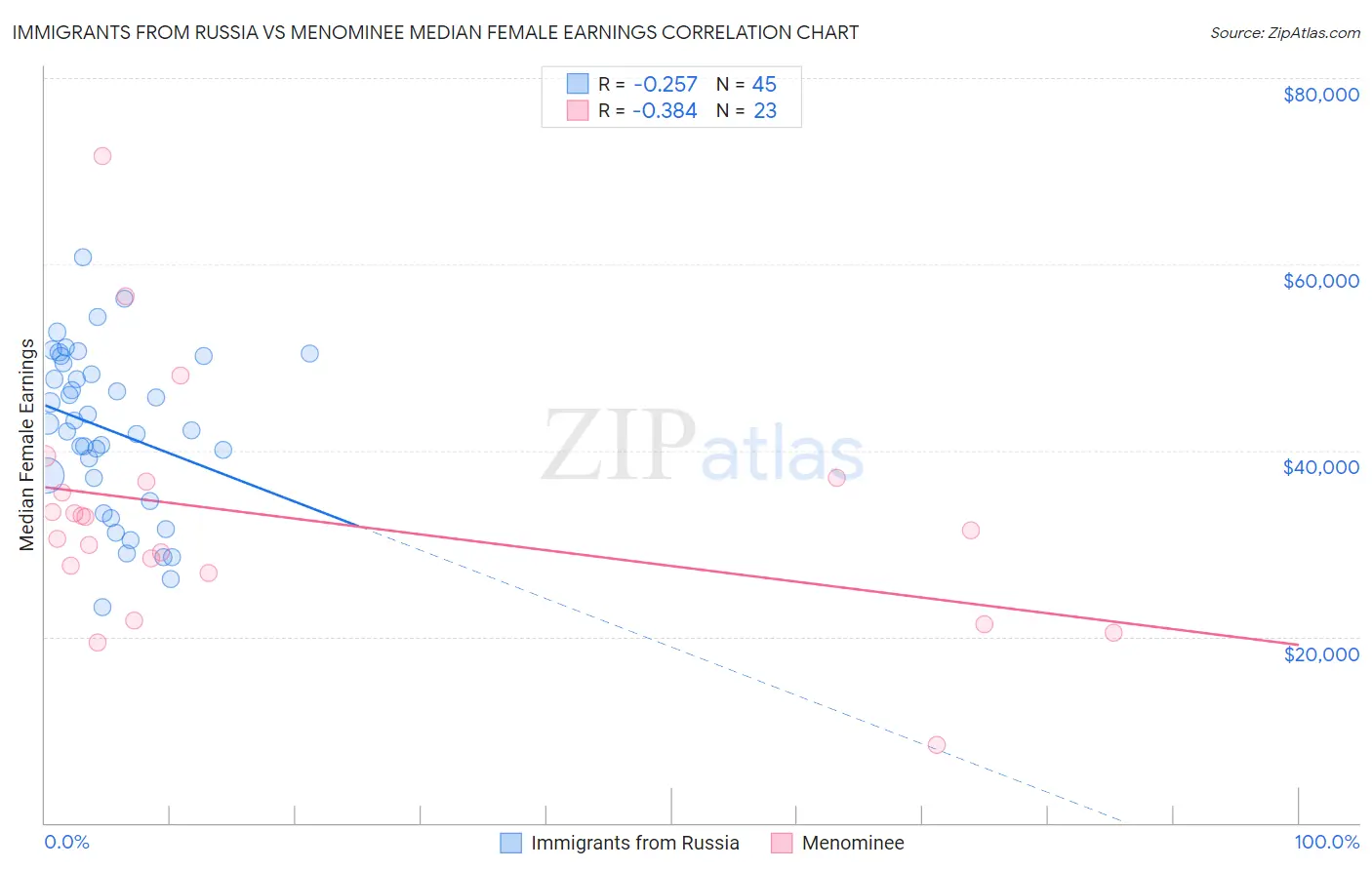 Immigrants from Russia vs Menominee Median Female Earnings