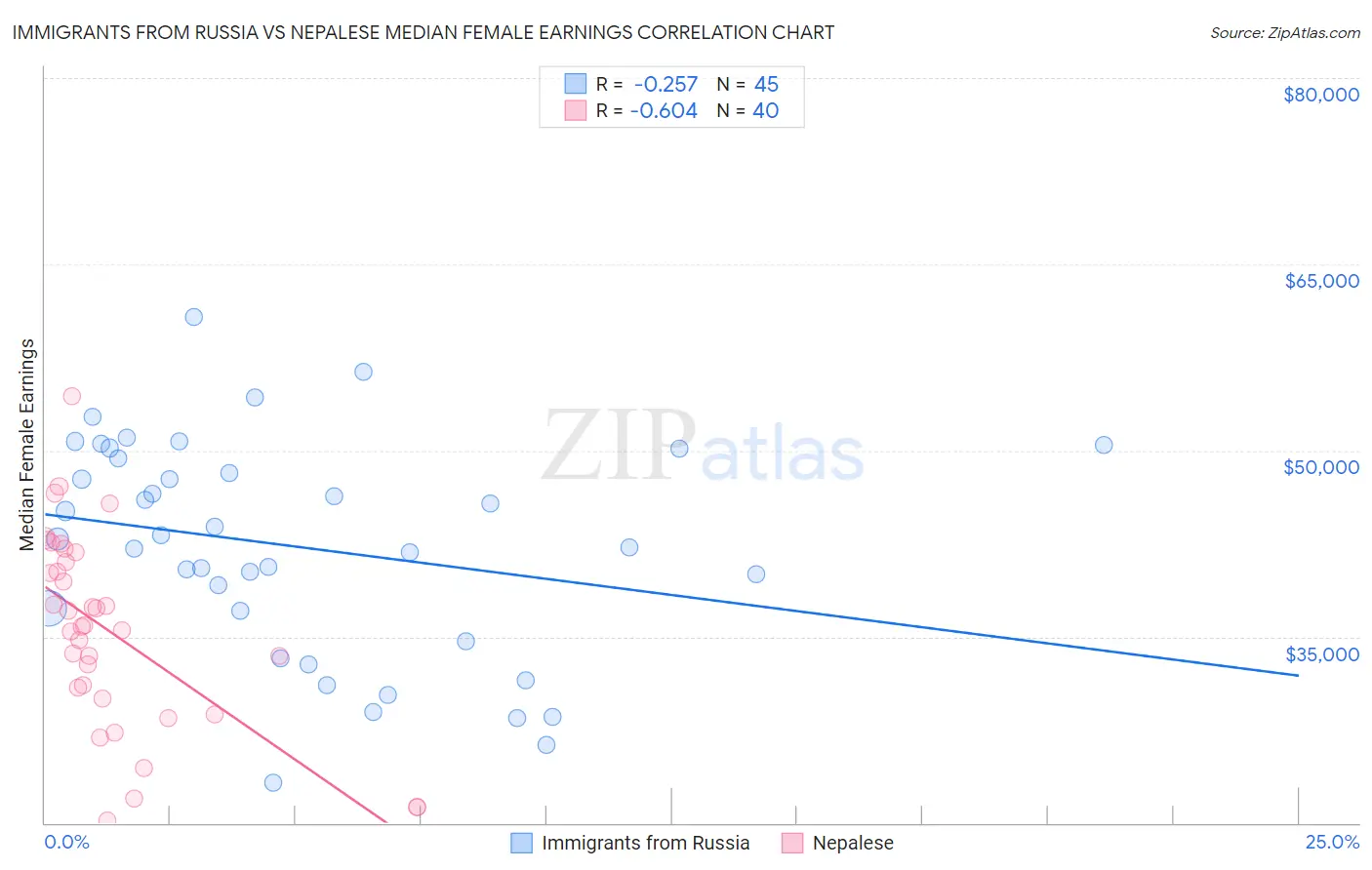 Immigrants from Russia vs Nepalese Median Female Earnings