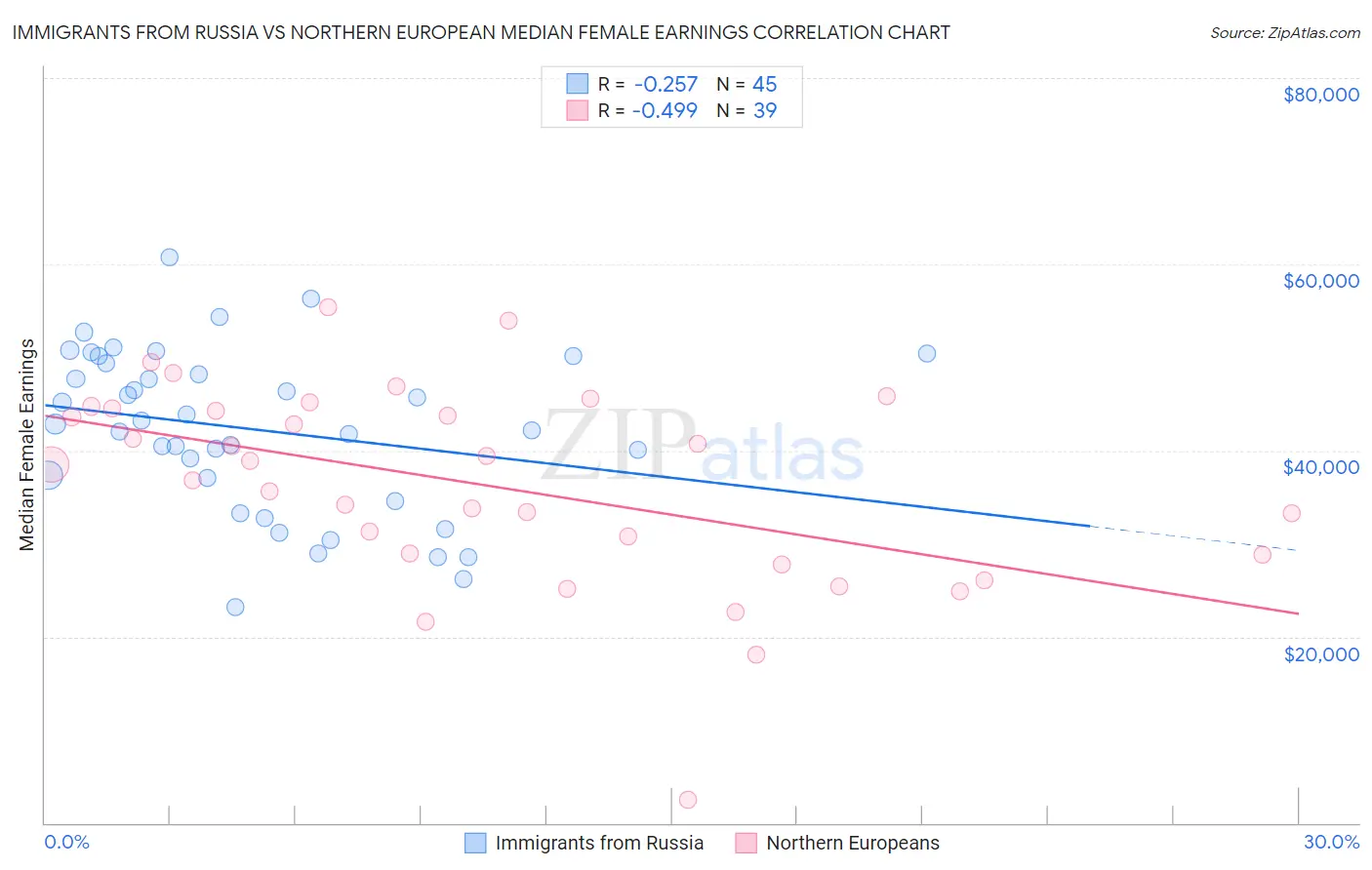 Immigrants from Russia vs Northern European Median Female Earnings