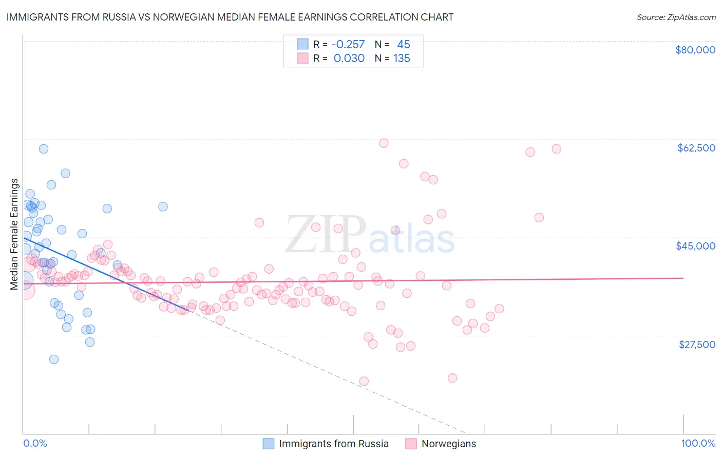 Immigrants from Russia vs Norwegian Median Female Earnings