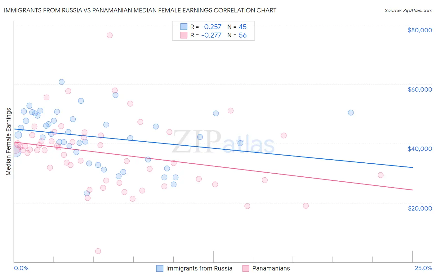 Immigrants from Russia vs Panamanian Median Female Earnings