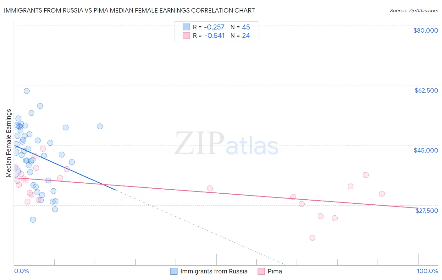 Immigrants from Russia vs Pima Median Female Earnings