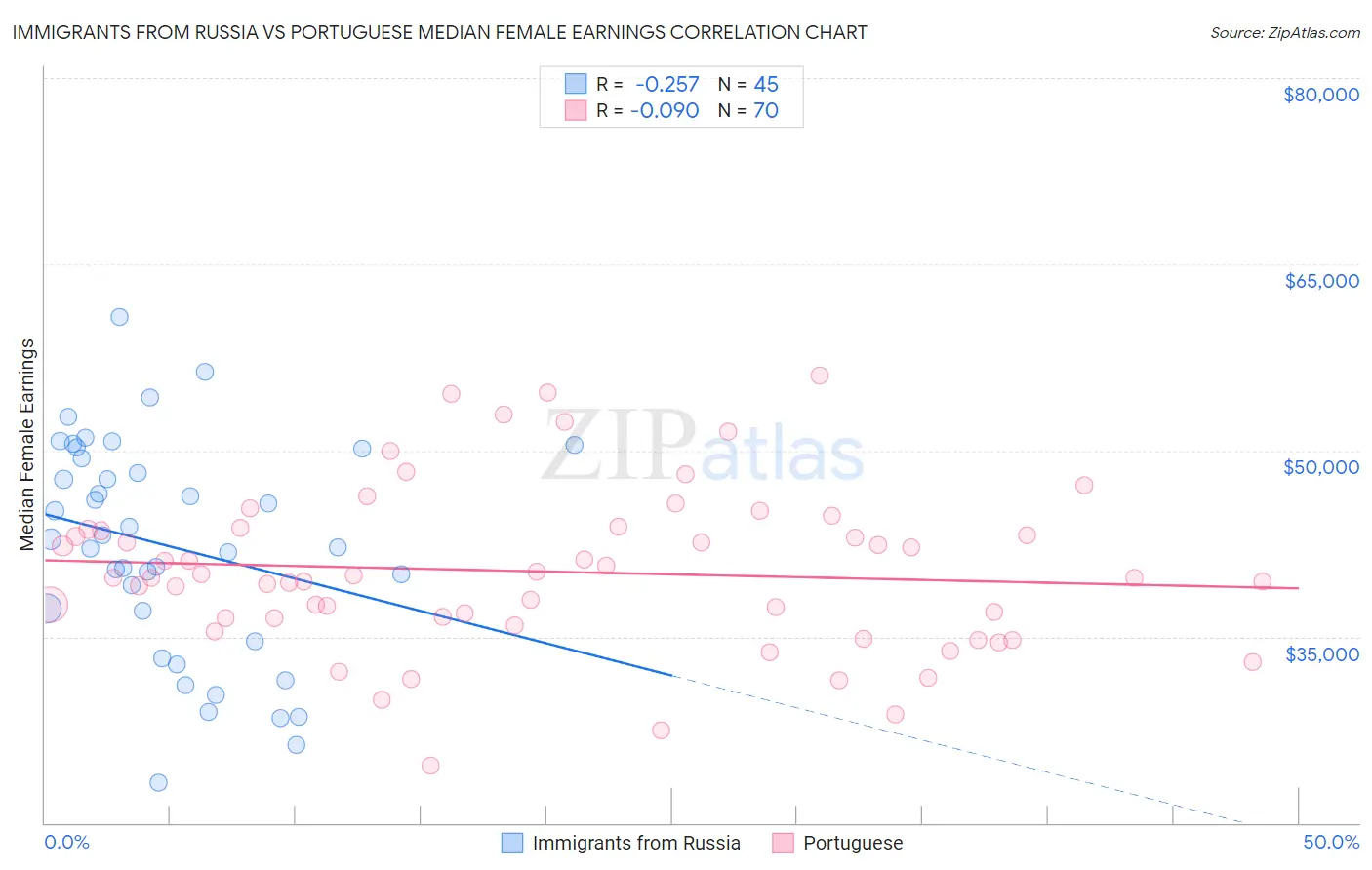 Immigrants from Russia vs Portuguese Median Female Earnings