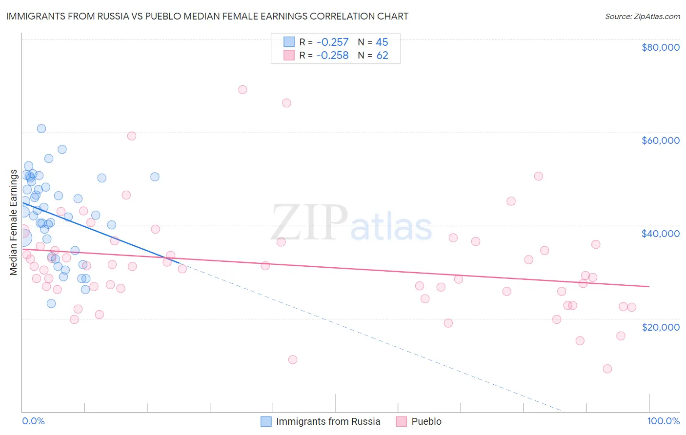 Immigrants from Russia vs Pueblo Median Female Earnings