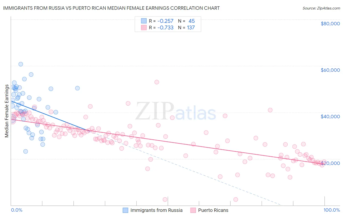 Immigrants from Russia vs Puerto Rican Median Female Earnings