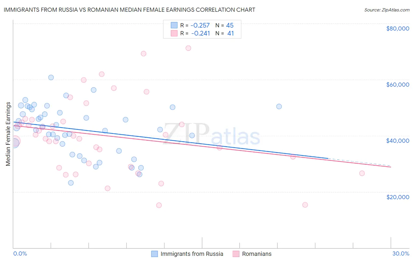 Immigrants from Russia vs Romanian Median Female Earnings