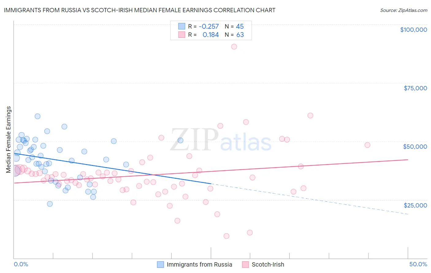 Immigrants from Russia vs Scotch-Irish Median Female Earnings