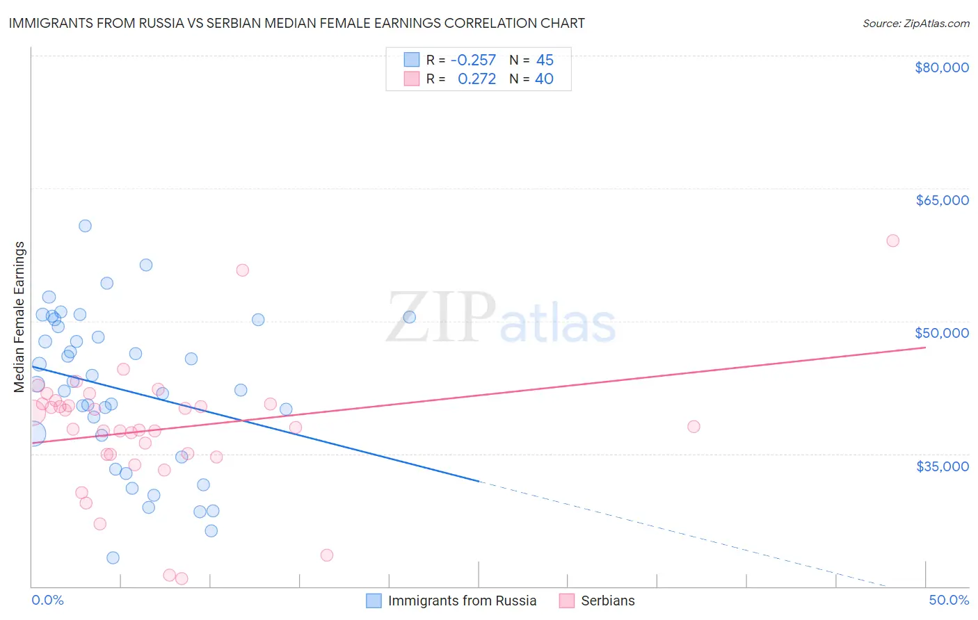 Immigrants from Russia vs Serbian Median Female Earnings