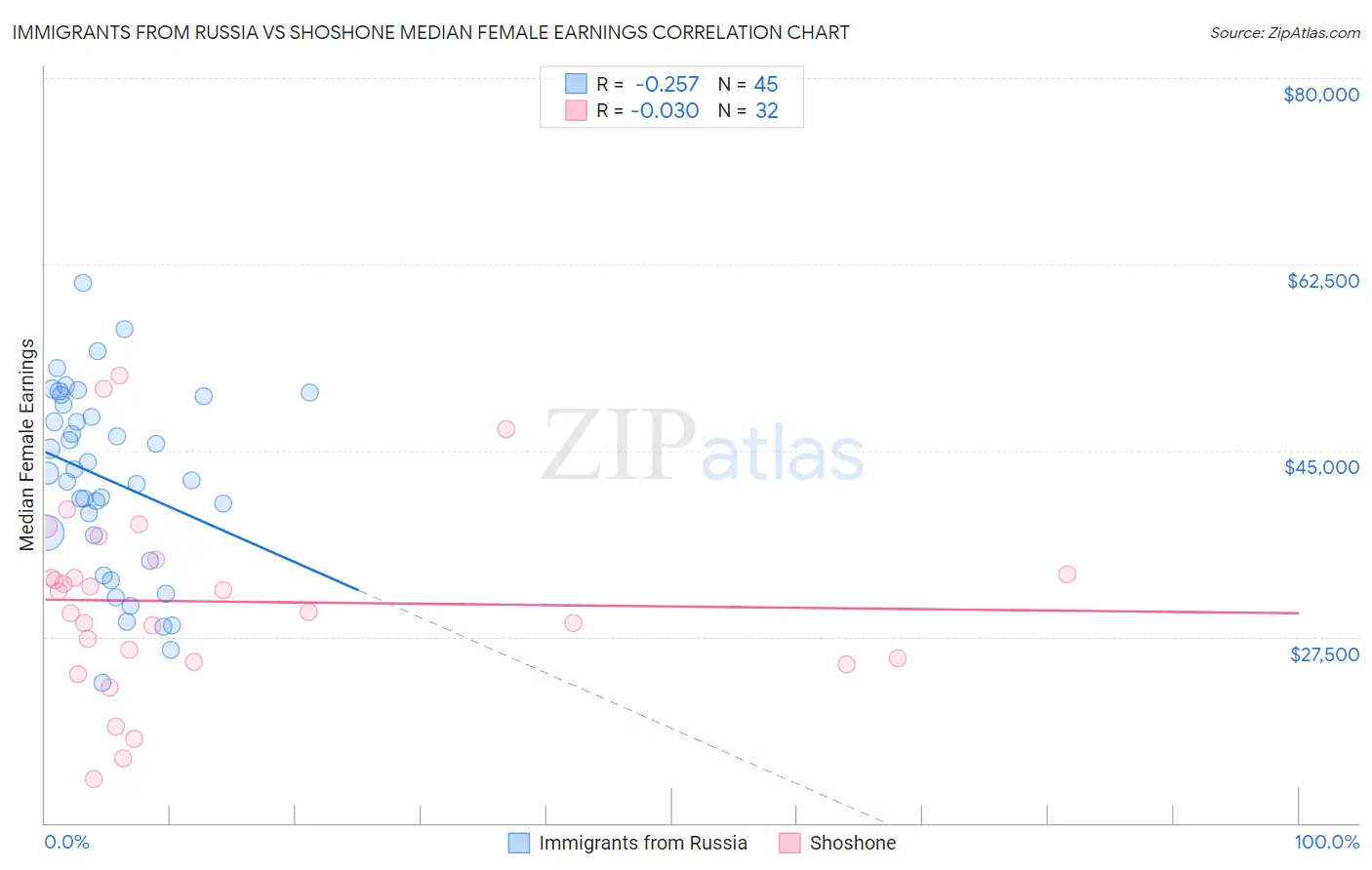 Immigrants from Russia vs Shoshone Median Female Earnings