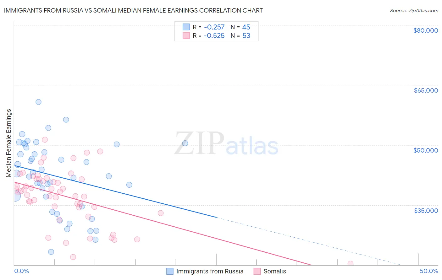 Immigrants from Russia vs Somali Median Female Earnings