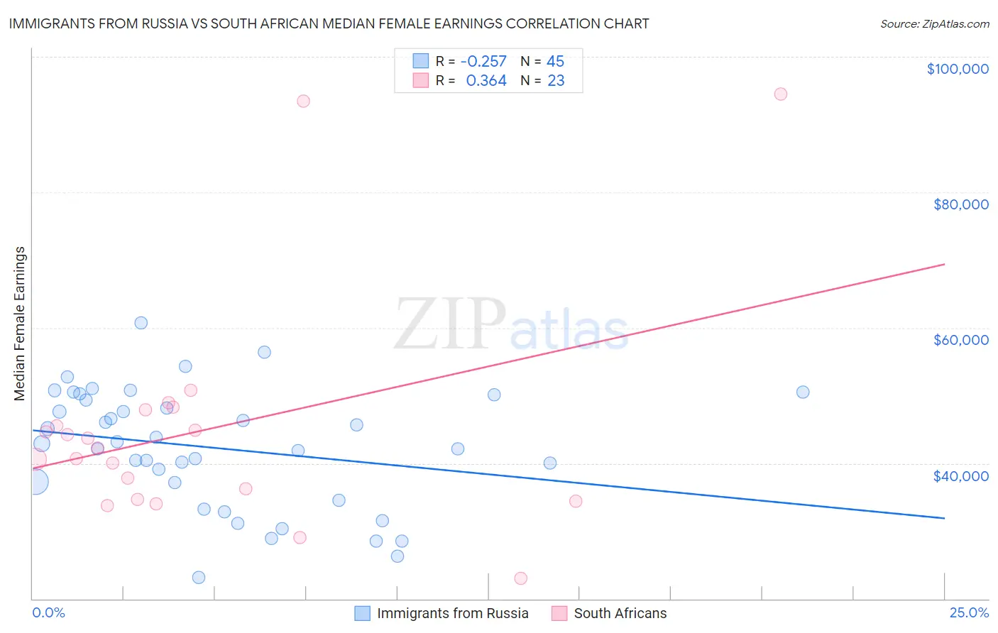 Immigrants from Russia vs South African Median Female Earnings