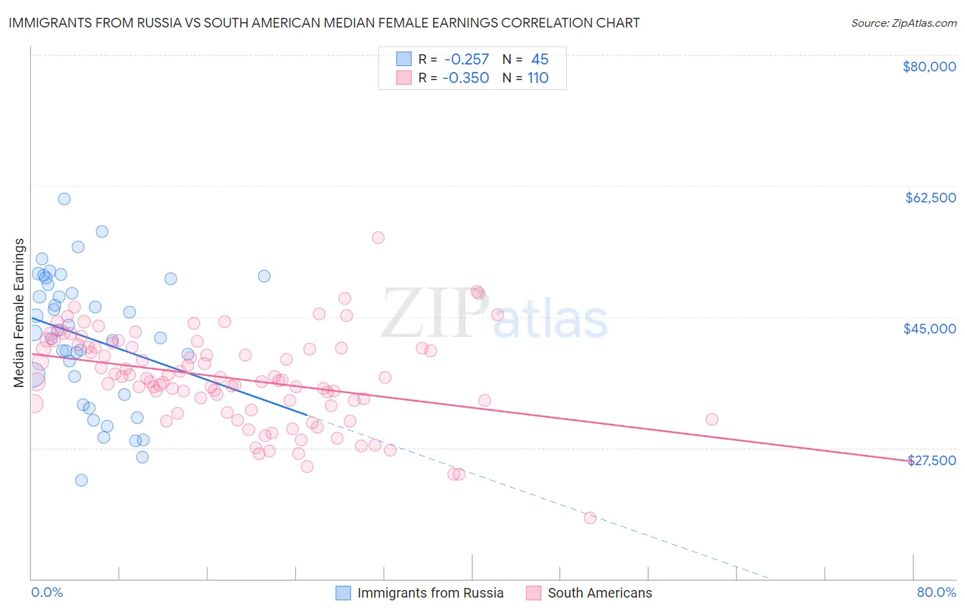Immigrants from Russia vs South American Median Female Earnings