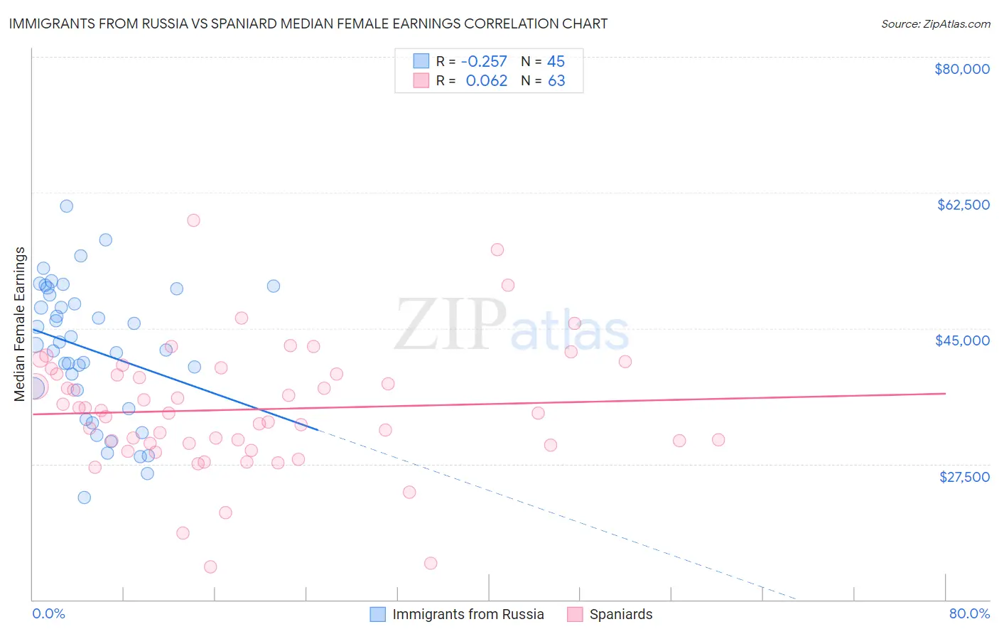 Immigrants from Russia vs Spaniard Median Female Earnings