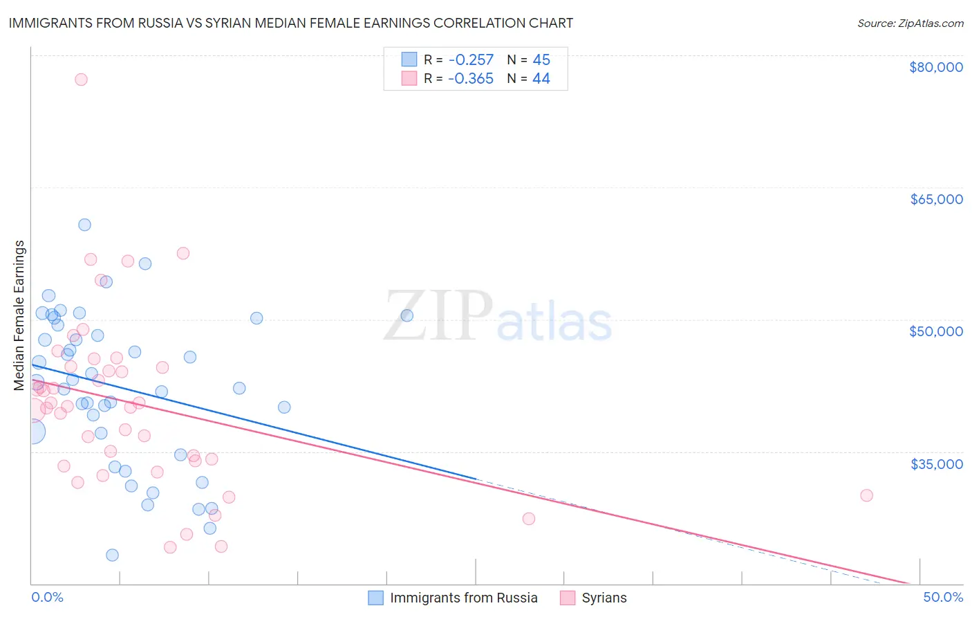 Immigrants from Russia vs Syrian Median Female Earnings