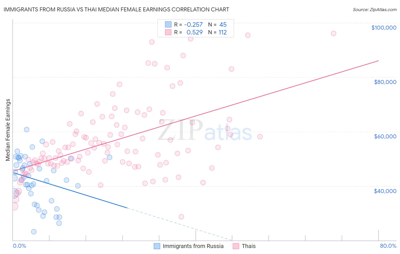 Immigrants from Russia vs Thai Median Female Earnings