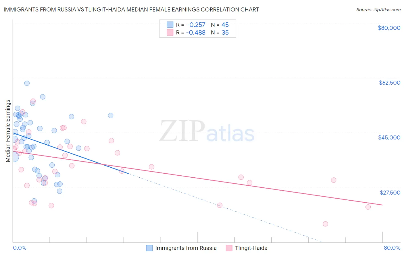 Immigrants from Russia vs Tlingit-Haida Median Female Earnings