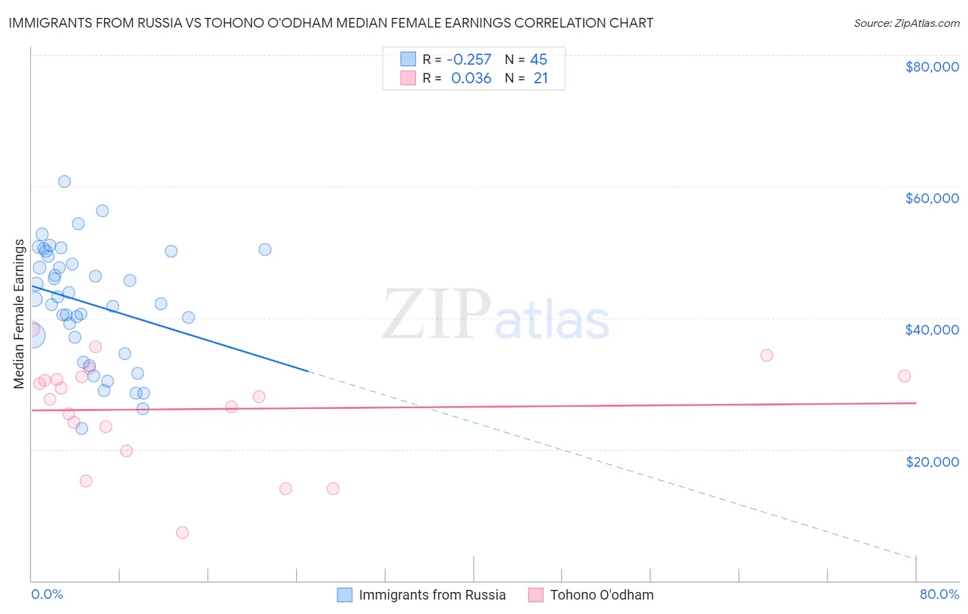 Immigrants from Russia vs Tohono O'odham Median Female Earnings