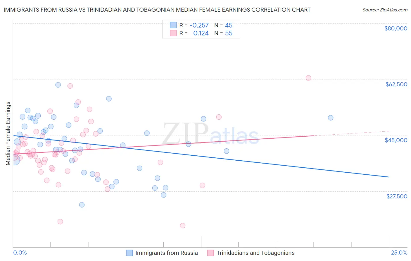 Immigrants from Russia vs Trinidadian and Tobagonian Median Female Earnings