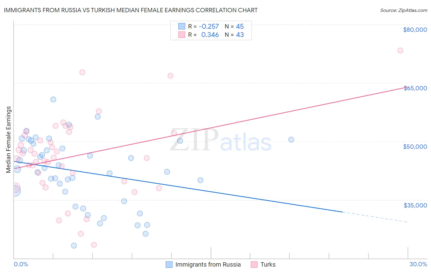 Immigrants from Russia vs Turkish Median Female Earnings