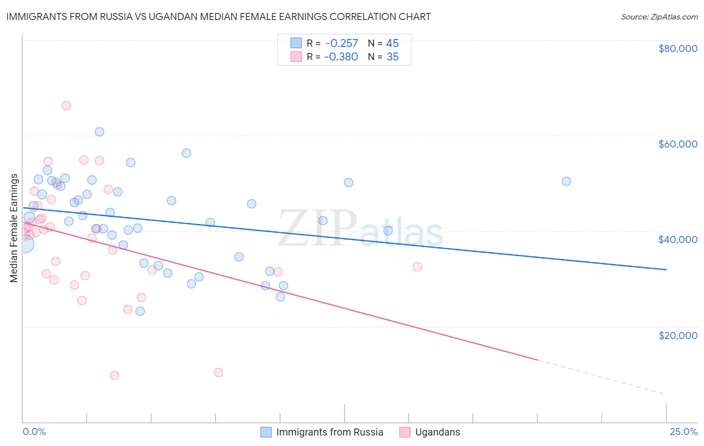 Immigrants from Russia vs Ugandan Median Female Earnings