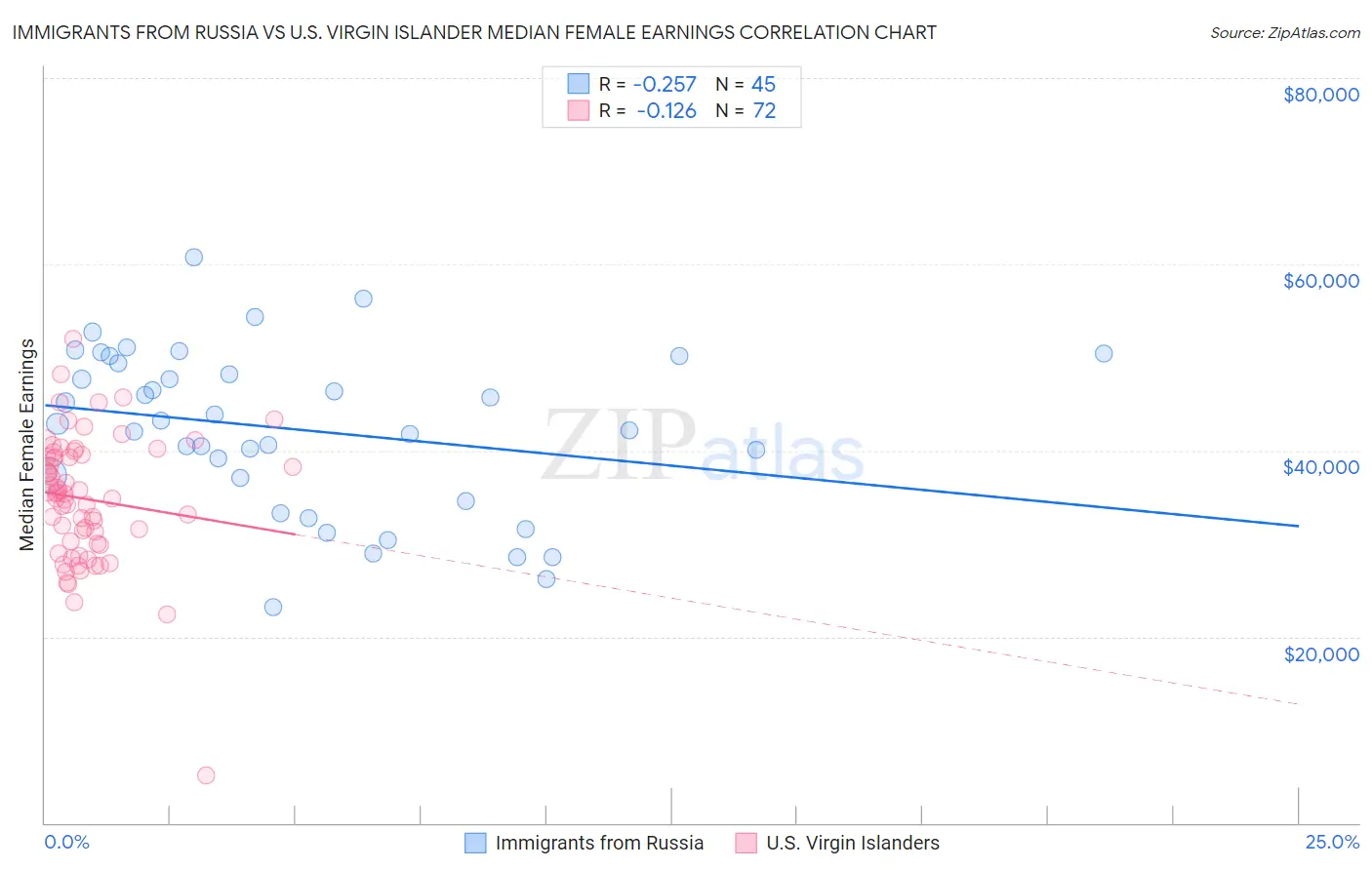 Immigrants from Russia vs U.S. Virgin Islander Median Female Earnings
