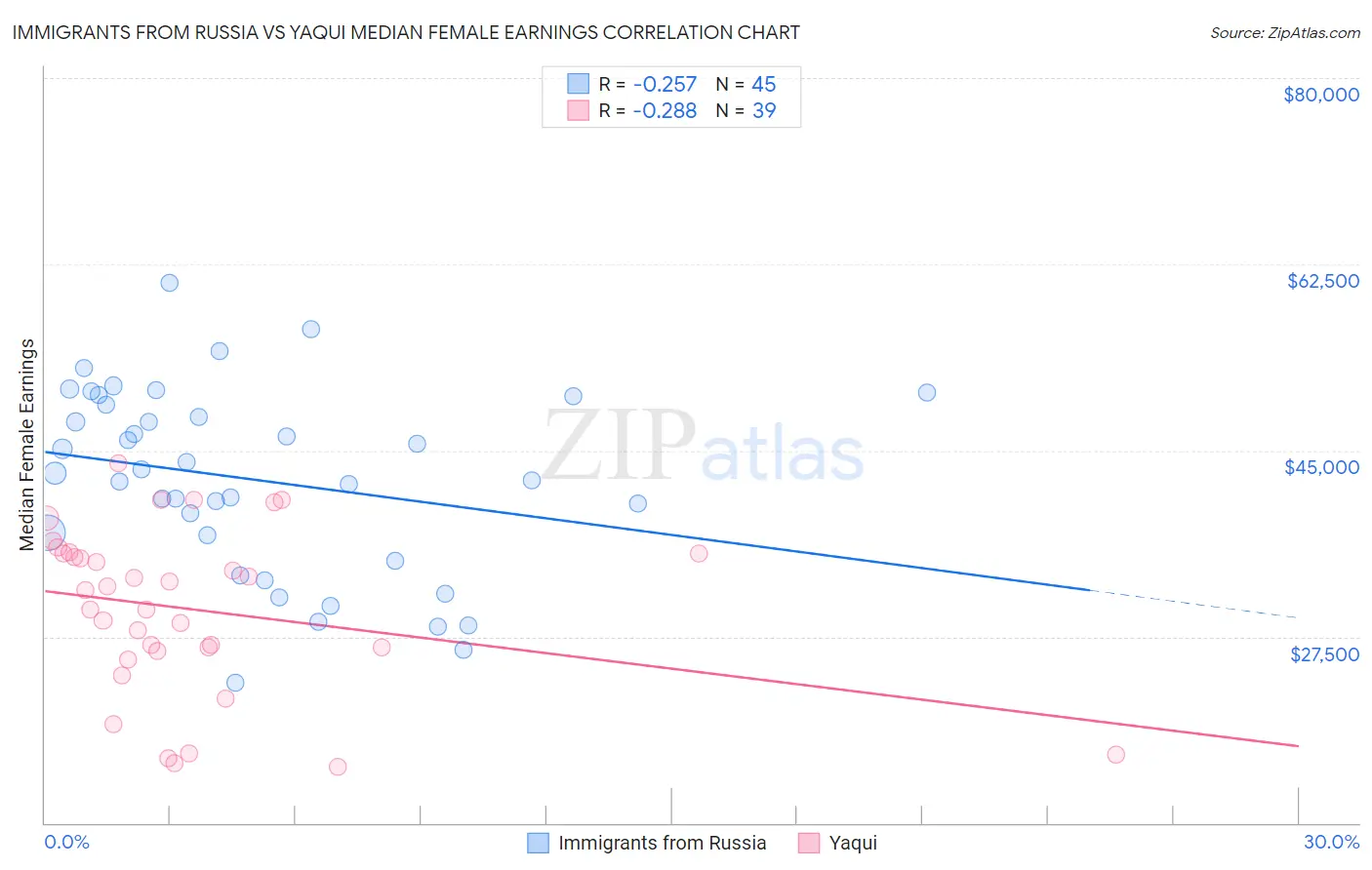 Immigrants from Russia vs Yaqui Median Female Earnings